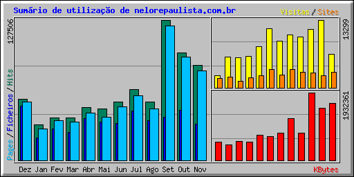 Sumrio de utilizao de nelorepaulista.com.br