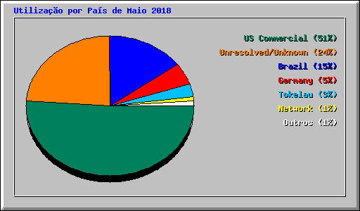 Utilizao por Pas de Maio 2018