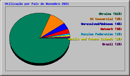 Utilizao por Pas de Novembro 2021