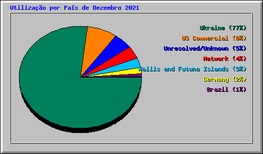 Utilizao por Pas de Dezembro 2021