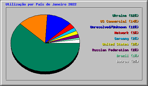 Utilizao por Pas de Janeiro 2022