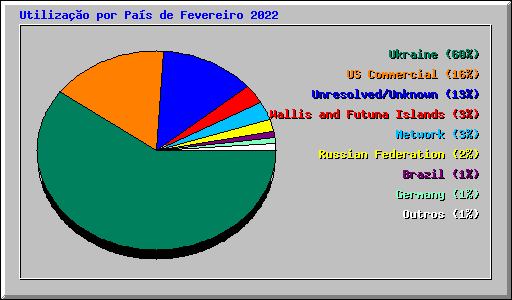 Utilizao por Pas de Fevereiro 2022