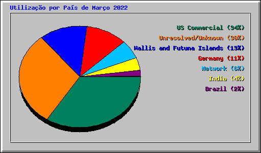 Utilizao por Pas de Maro 2022