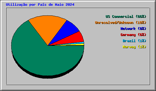 Utilizao por Pas de Maio 2024