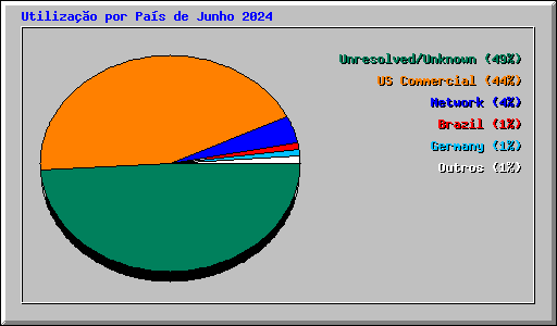 Utilizao por Pas de Junho 2024