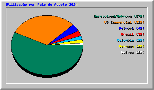 Utilizao por Pas de Agosto 2024