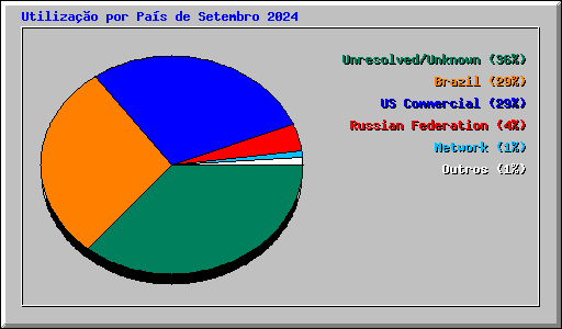 Utilizao por Pas de Setembro 2024