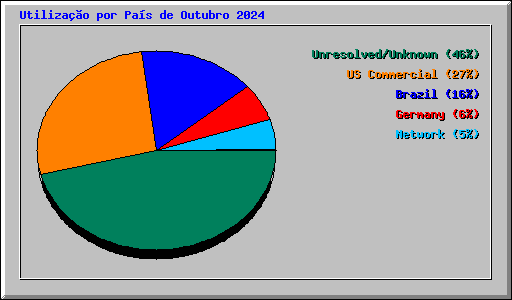 Utilizao por Pas de Outubro 2024