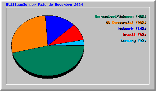 Utilizao por Pas de Novembro 2024