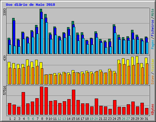 Uso dirio de Maio 2018