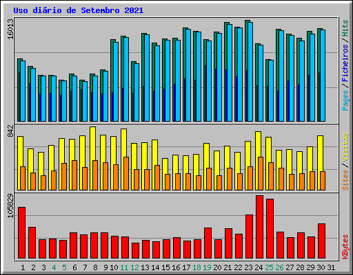 Uso dirio de Setembro 2021
