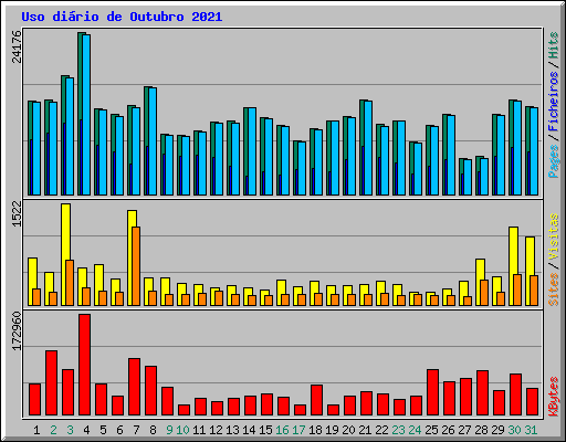 Uso dirio de Outubro 2021