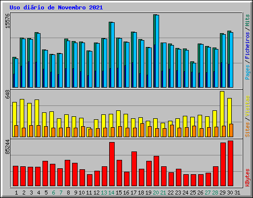 Uso dirio de Novembro 2021