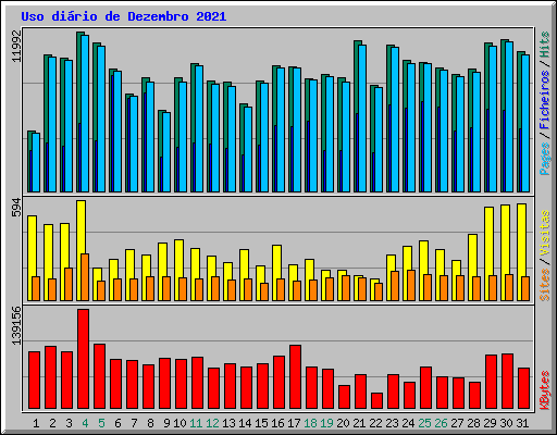 Uso dirio de Dezembro 2021