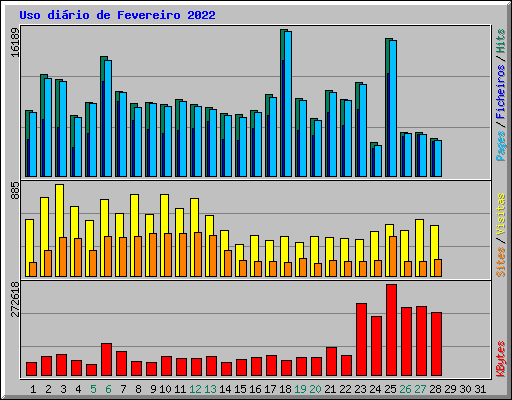 Uso dirio de Fevereiro 2022