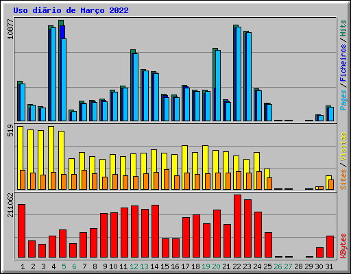 Uso dirio de Maro 2022