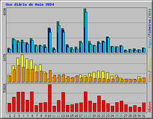 Uso dirio de Maio 2024