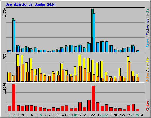 Uso dirio de Junho 2024