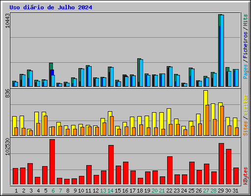 Uso dirio de Julho 2024