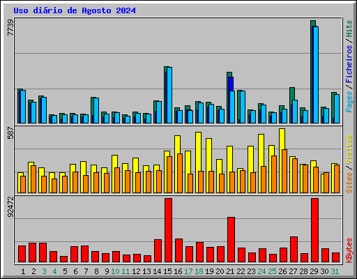 Uso dirio de Agosto 2024