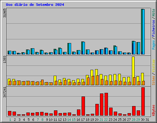 Uso dirio de Setembro 2024