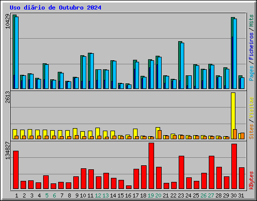 Uso dirio de Outubro 2024