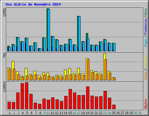 Uso dirio de Novembro 2024