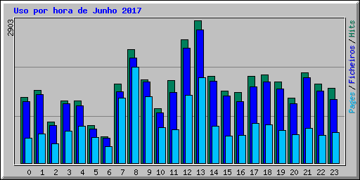 Uso por hora de Junho 2017