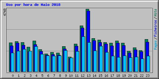 Uso por hora de Maio 2018