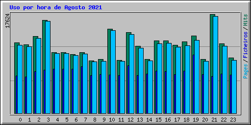 Uso por hora de Agosto 2021