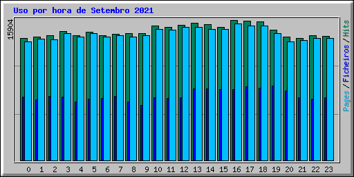 Uso por hora de Setembro 2021