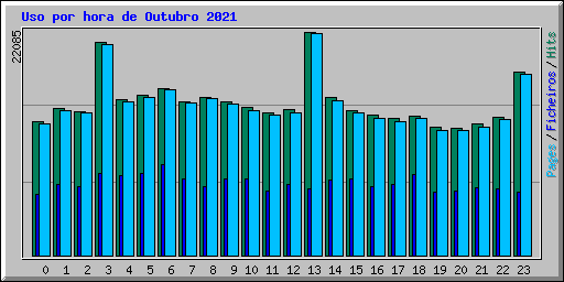 Uso por hora de Outubro 2021