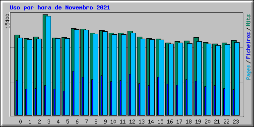 Uso por hora de Novembro 2021