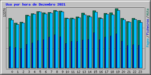 Uso por hora de Dezembro 2021