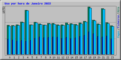 Uso por hora de Janeiro 2022