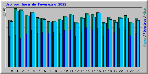 Uso por hora de Fevereiro 2022