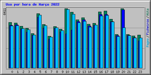 Uso por hora de Maro 2022