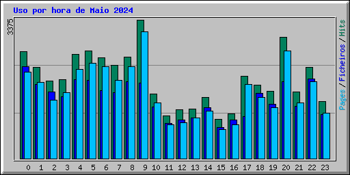 Uso por hora de Maio 2024