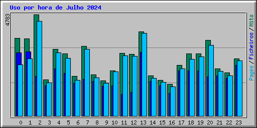 Uso por hora de Julho 2024