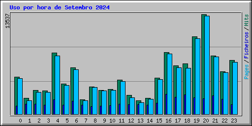 Uso por hora de Setembro 2024