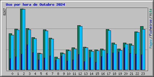 Uso por hora de Outubro 2024